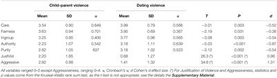 Child-to-Parent Violence and Dating Violence Through the Moral Foundations Theory: Same or Different Moral Roots?